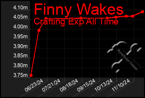 Total Graph of Finny Wakes