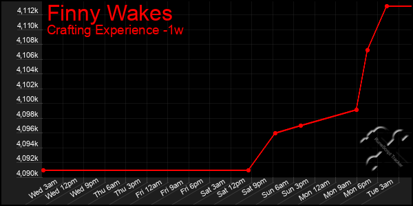 Last 7 Days Graph of Finny Wakes