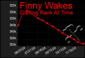 Total Graph of Finny Wakes