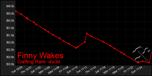 Last 31 Days Graph of Finny Wakes