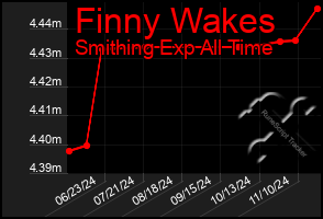 Total Graph of Finny Wakes