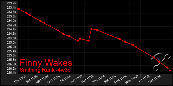 Last 31 Days Graph of Finny Wakes