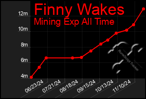 Total Graph of Finny Wakes