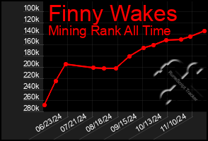 Total Graph of Finny Wakes