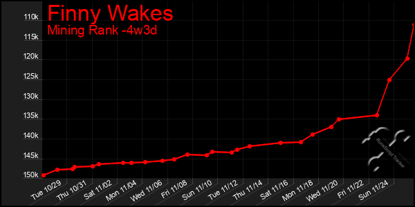 Last 31 Days Graph of Finny Wakes