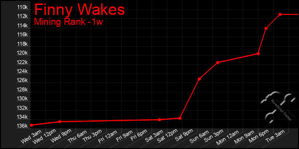 Last 7 Days Graph of Finny Wakes