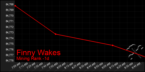 Last 24 Hours Graph of Finny Wakes