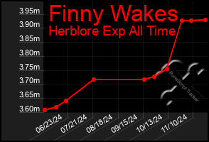 Total Graph of Finny Wakes