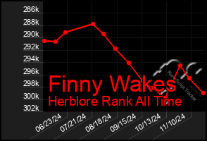 Total Graph of Finny Wakes