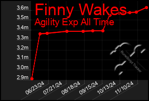 Total Graph of Finny Wakes