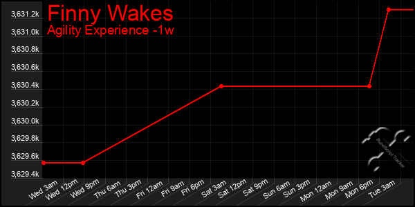 Last 7 Days Graph of Finny Wakes