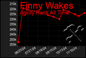 Total Graph of Finny Wakes