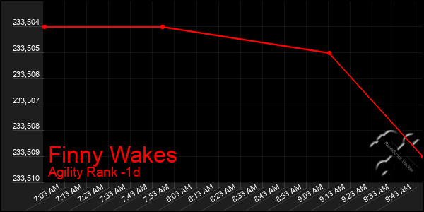 Last 24 Hours Graph of Finny Wakes