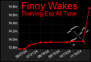 Total Graph of Finny Wakes