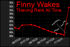 Total Graph of Finny Wakes