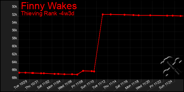 Last 31 Days Graph of Finny Wakes