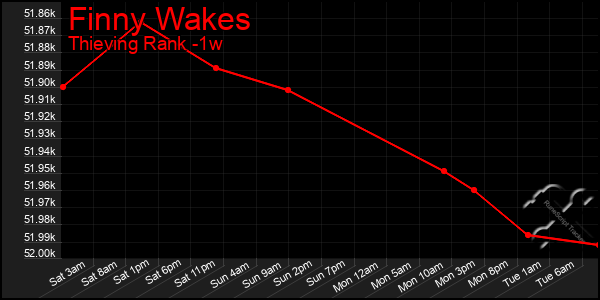 Last 7 Days Graph of Finny Wakes