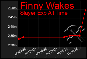 Total Graph of Finny Wakes