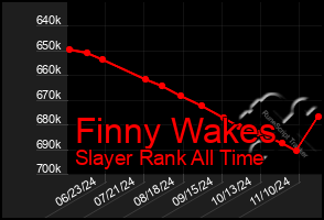 Total Graph of Finny Wakes