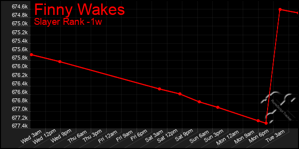 Last 7 Days Graph of Finny Wakes