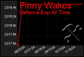 Total Graph of Finny Wakes