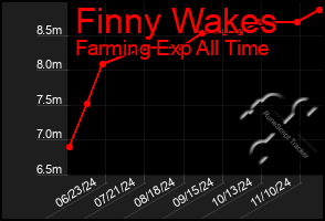 Total Graph of Finny Wakes