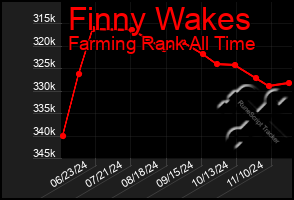 Total Graph of Finny Wakes