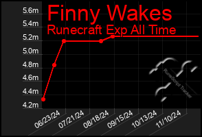 Total Graph of Finny Wakes