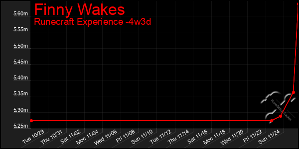 Last 31 Days Graph of Finny Wakes