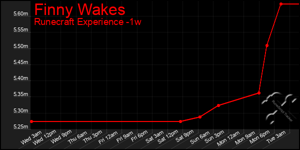 Last 7 Days Graph of Finny Wakes