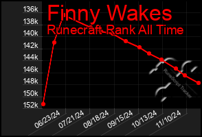 Total Graph of Finny Wakes