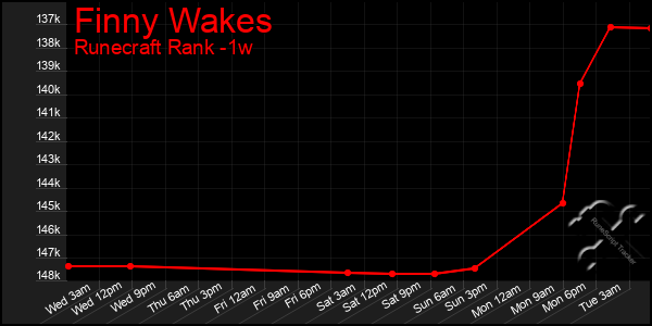 Last 7 Days Graph of Finny Wakes