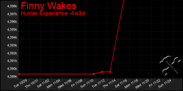 Last 31 Days Graph of Finny Wakes