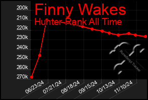 Total Graph of Finny Wakes