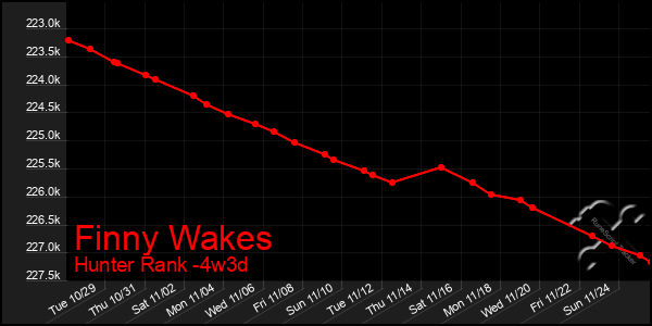 Last 31 Days Graph of Finny Wakes