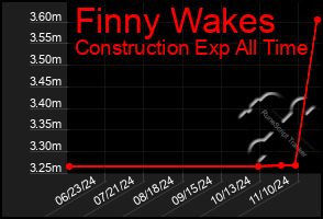 Total Graph of Finny Wakes