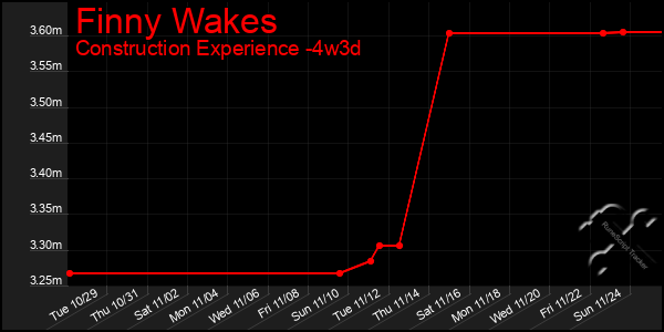 Last 31 Days Graph of Finny Wakes