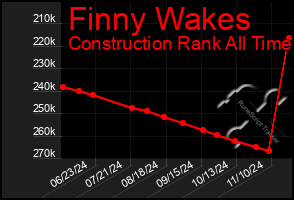 Total Graph of Finny Wakes