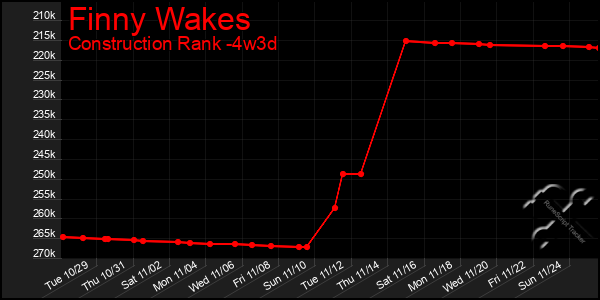 Last 31 Days Graph of Finny Wakes