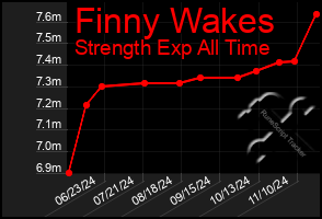 Total Graph of Finny Wakes