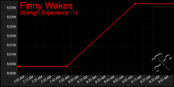 Last 24 Hours Graph of Finny Wakes