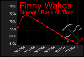 Total Graph of Finny Wakes