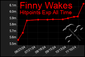 Total Graph of Finny Wakes