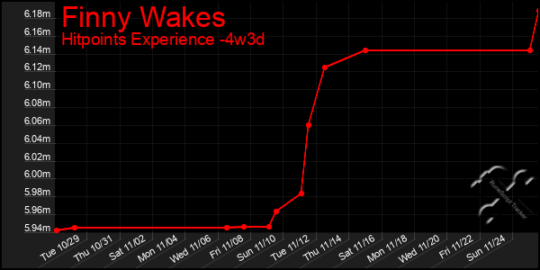 Last 31 Days Graph of Finny Wakes