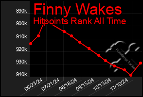 Total Graph of Finny Wakes