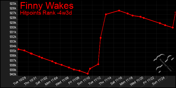 Last 31 Days Graph of Finny Wakes