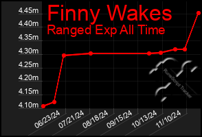 Total Graph of Finny Wakes