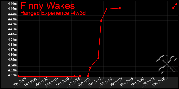 Last 31 Days Graph of Finny Wakes