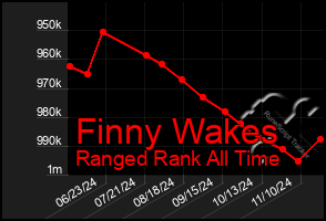 Total Graph of Finny Wakes