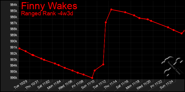 Last 31 Days Graph of Finny Wakes